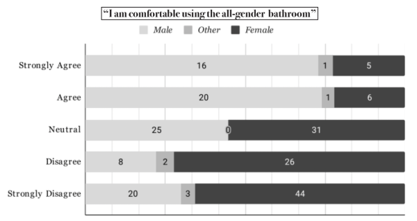 Students Reflect On The All-Gender Restroom